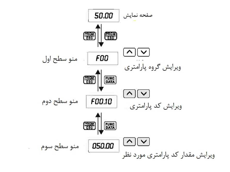 تغییر پارامتر f300