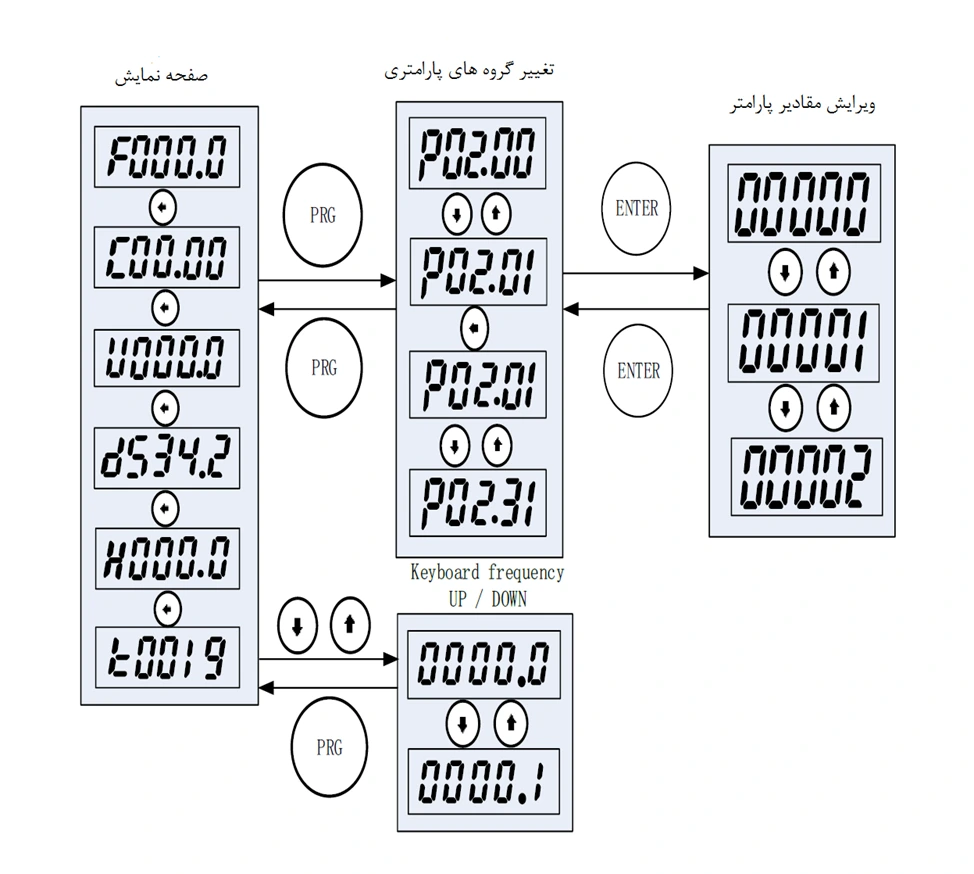 تغییر پارامتر های F100